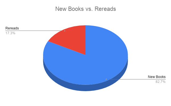 Pie chart titled "New Books vs. Rereads"

Blue slice, 82.7%, reads "New Books"

Red slice, 17.3%, reads "Rereads"