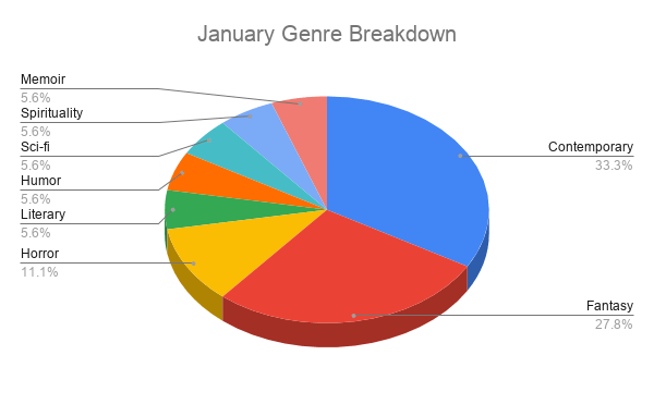 Pie chart titled "January Genre Breakdown"
Memoir: 5.6%
Spirituality: 5.6%
Sci-fi: 5.6%
Humor: 5.6%
Literary: 5.6%
Horror: 11.1%
Contemporary: 33.3%
Fantasy: 27.8%
