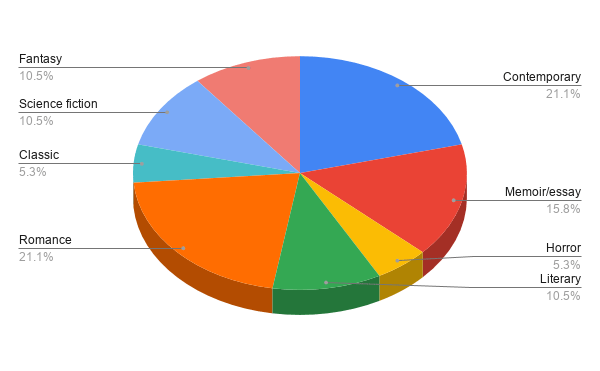 Genre breakdown pie chart:

Fantasy: 10.5%
Science fiction: 10.5%
Classic: 5.3%
Romance: 21.1%
Contemporary: 21.1%
Memoir/essay: 15.8%
Horror: 5.3%
Literary: 10.5%