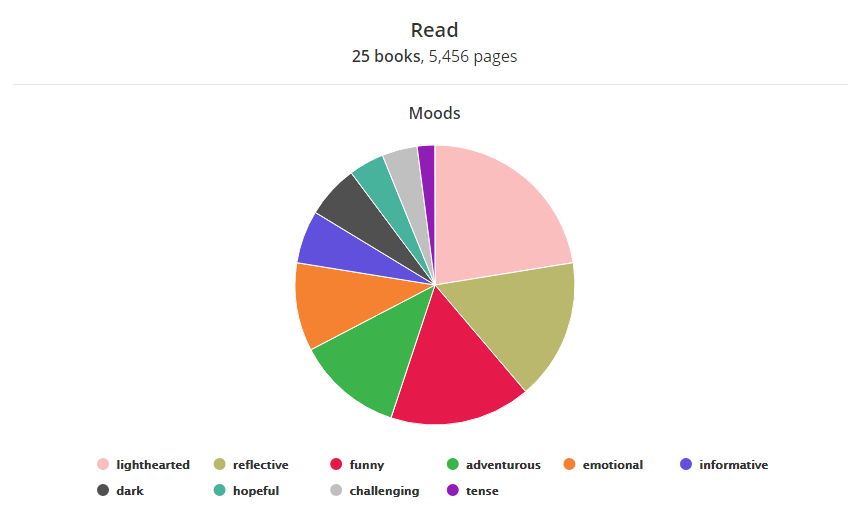 Read
25 Books, 5456 pages

Moods Pie Chart
Lighthearted: 11
Reflective: 8
Funny: 8
Adventurous: 6
Emotional: 5
Informative: 3
Dark: 3
Hopeful: 2
Challenging: 2
Tense: 1