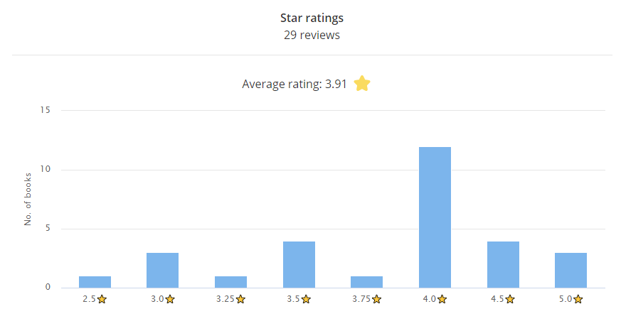 Star rating bar chart: 29 reviews

Average rating: 3.91 stars

2.5 stars: 1 book
3.0 stars: 3 books
3.25 stars: 1 book
3.5 stars: 4 books
3.75 stars: 1 book
4.0 stars: 12 books
4.5 stars: 4 books
5.0 stars: 3 books