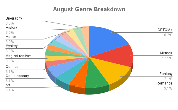Pie chart detailing the genres of books read in August 2021