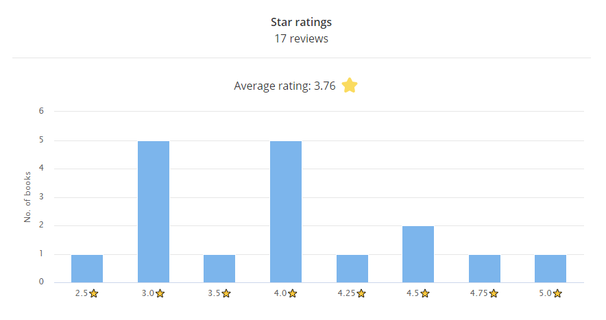 Star ratings bar chart
17 reviews
Average rating: 3.76