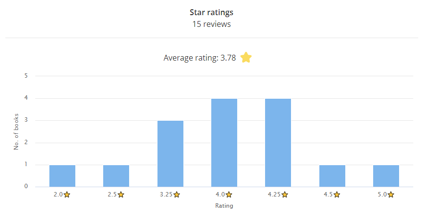 Star ratings bar chart