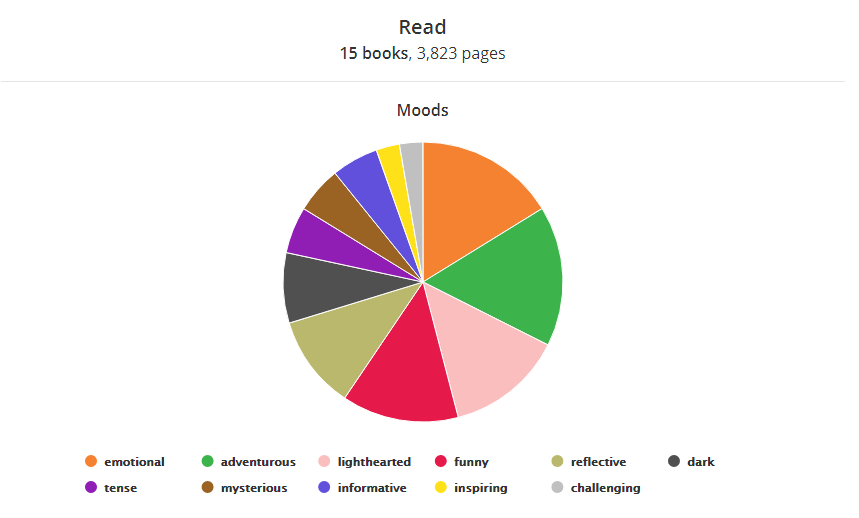 Reading Moods pie chart