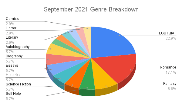 September 2021 Genre Breakdown pie chart