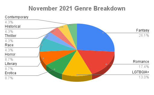 Pie chart of book genres read in November 2021