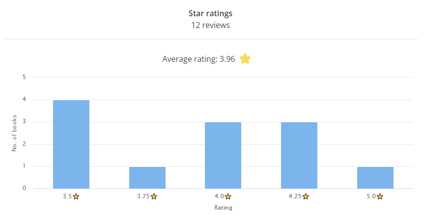 Star ratings bar chart