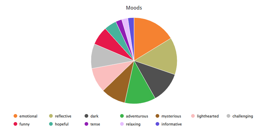 February 2022 Book Moods pie chart