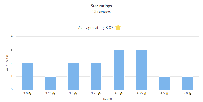 March 2022 Star ratings bar chart