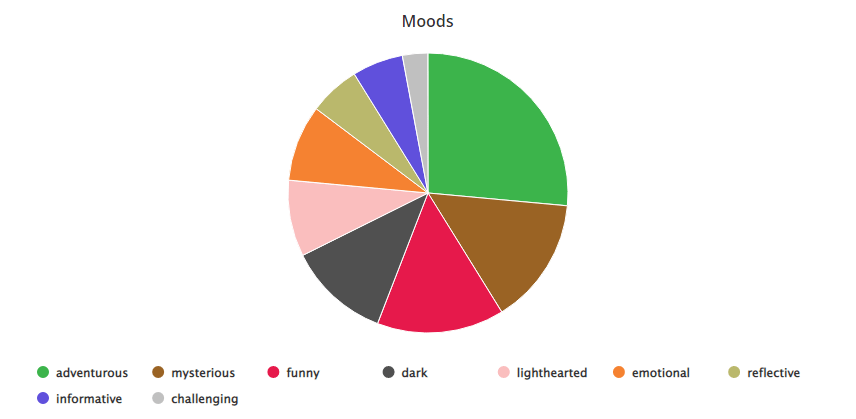 March 2022 Reading Moods pie chart