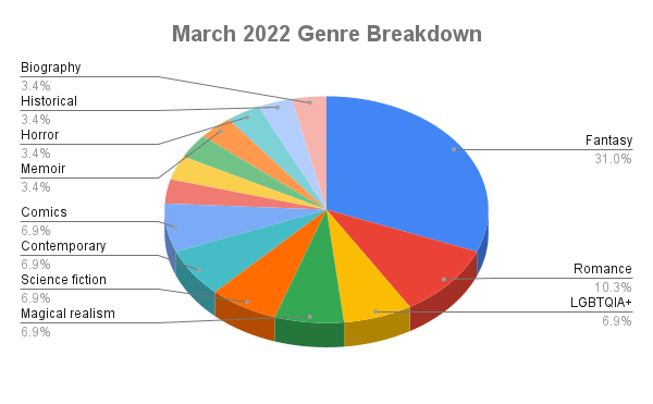 March 2022 Genre Breakdown pie chart