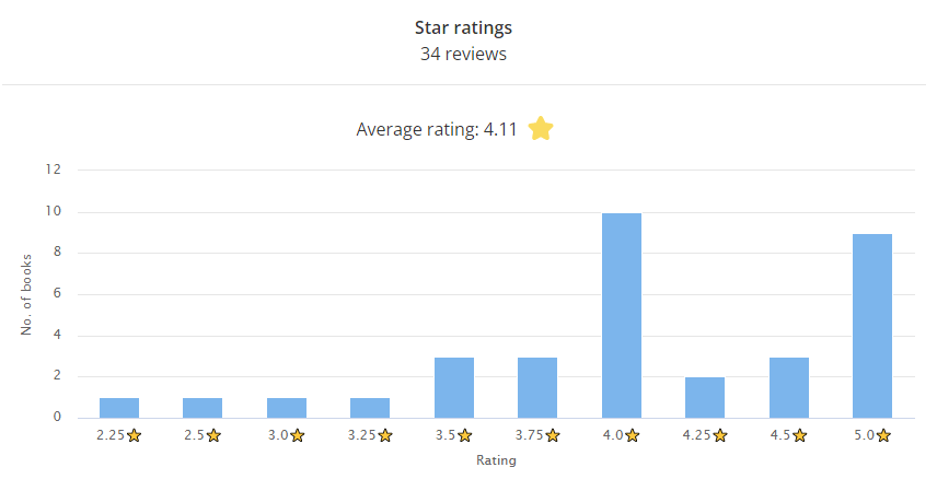 May 2022 Star ratings bar chart
