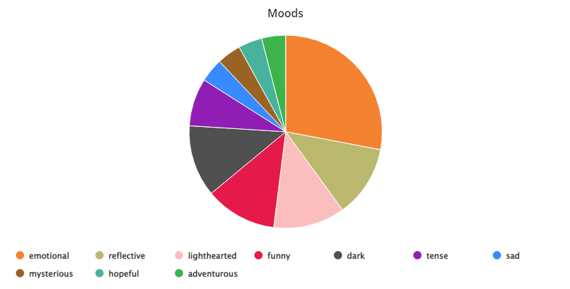 July 2022 Reading Moods pie chart