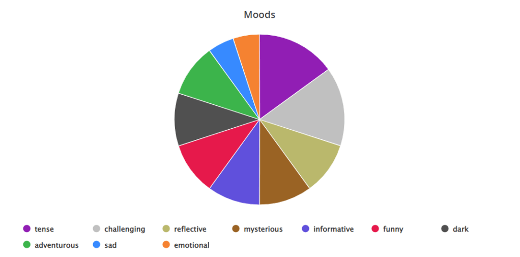 August 2022 Reading Moods pie chart