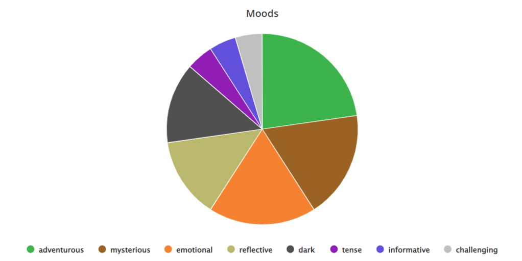 September 2022 Reading Moods pie chart