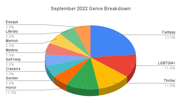 September 2022 Genre Breakdown Pie Chart