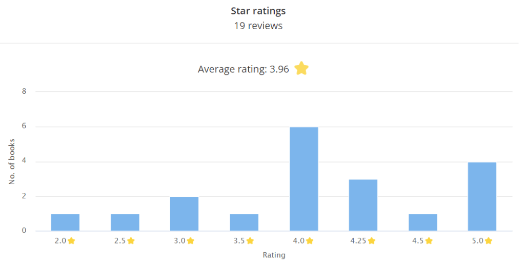 October 2022 Star Ratings Bar Chart