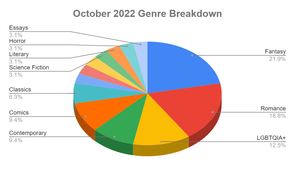 October 2022 Genre Breakdown Pie Chart