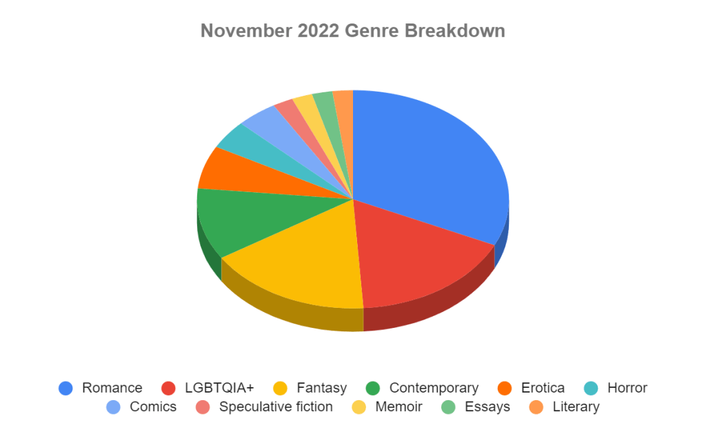 November 2022 Genre Breakdown Pie Chart