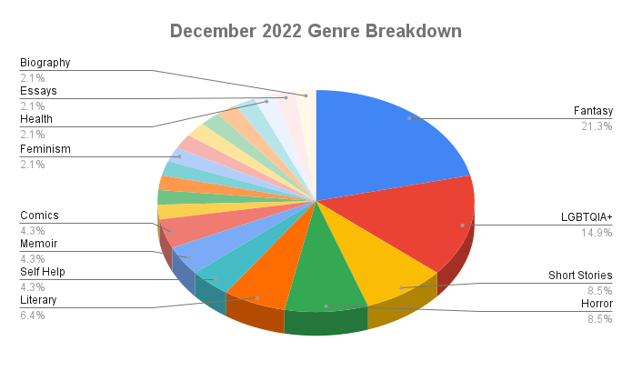 December 2022 Genre Breakdown Pie Chart