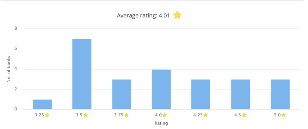 December 2022 Star Rating Bar Chart