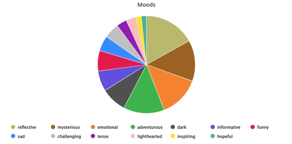 December 2022 Reading Moods Pie Chart
